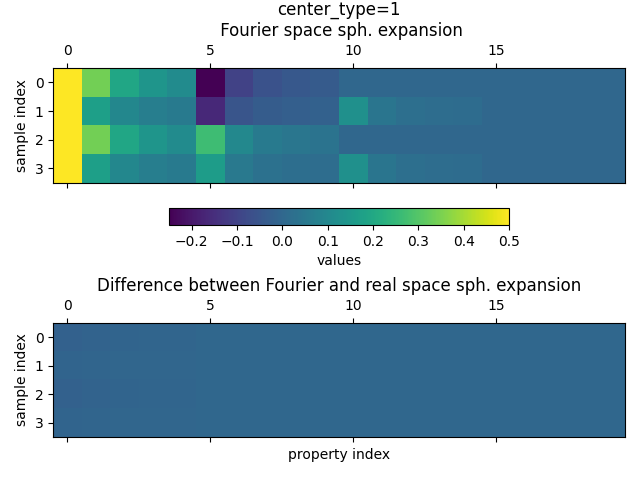 center_type=1  Fourier space sph. expansion, Difference between Fourier and real space sph. expansion