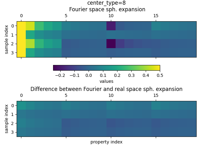 center_type=8  Fourier space sph. expansion, Difference between Fourier and real space sph. expansion